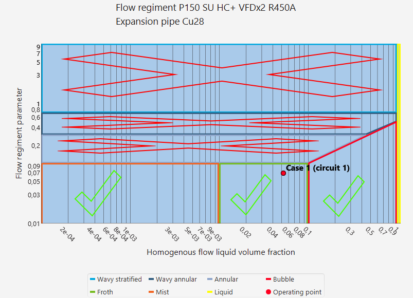 Flow regiment in a single case