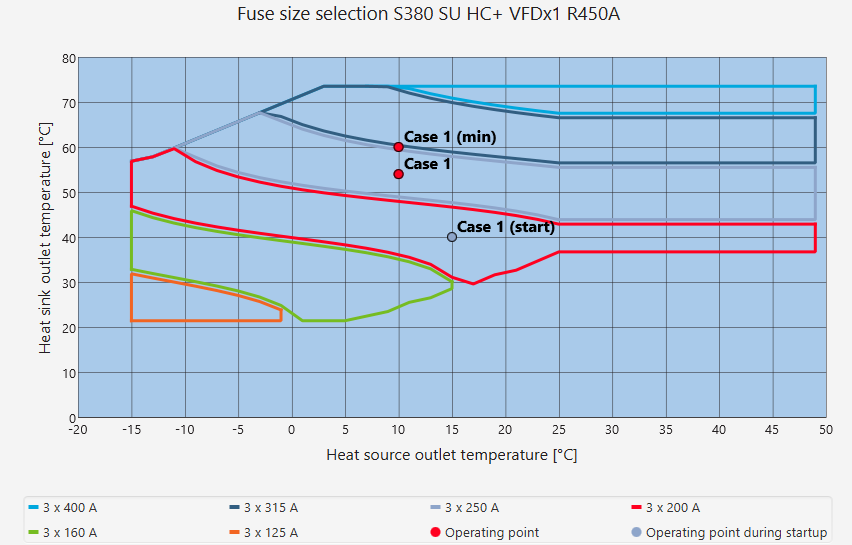 Fuse selection chart