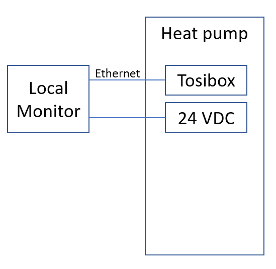 Local Monitor connection