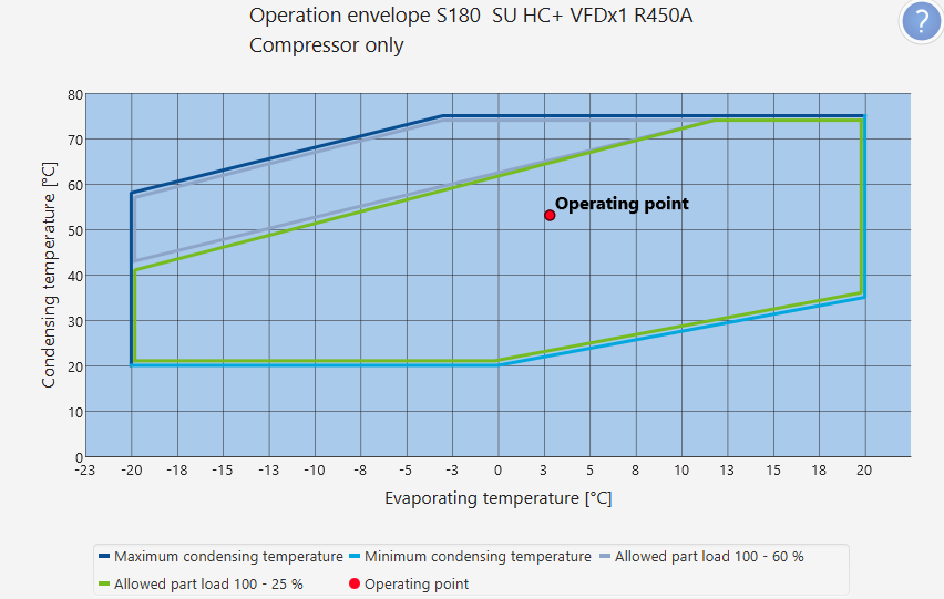 Operation envelope S series