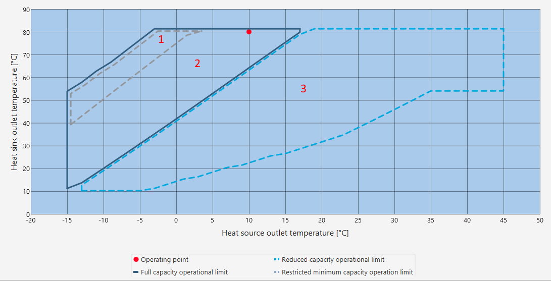 Operation limits chart